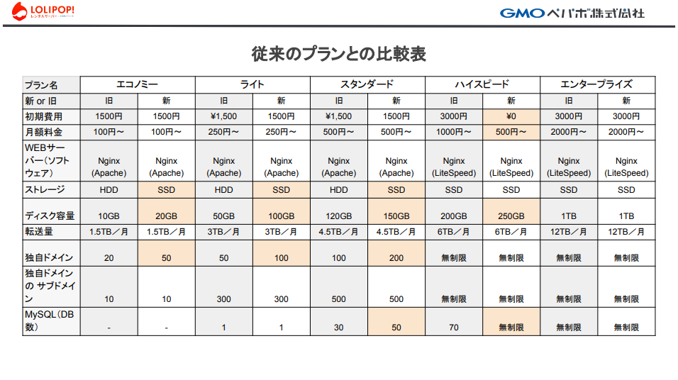ロリポップ!従来のプラントの比較表