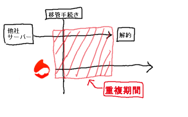 契約期間は重複させるのがポイント