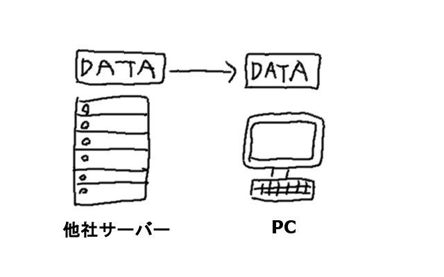 現行のWebデータをバックアップする